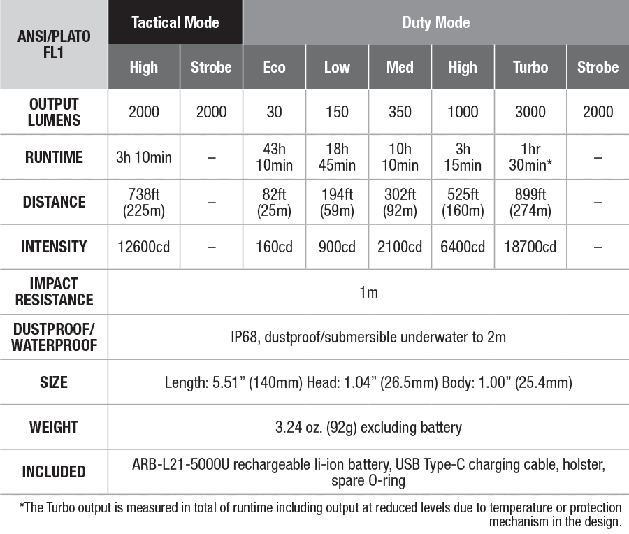 ספקים פנס טקטי 3000 לומנס Fenix ​​PD36 TAC