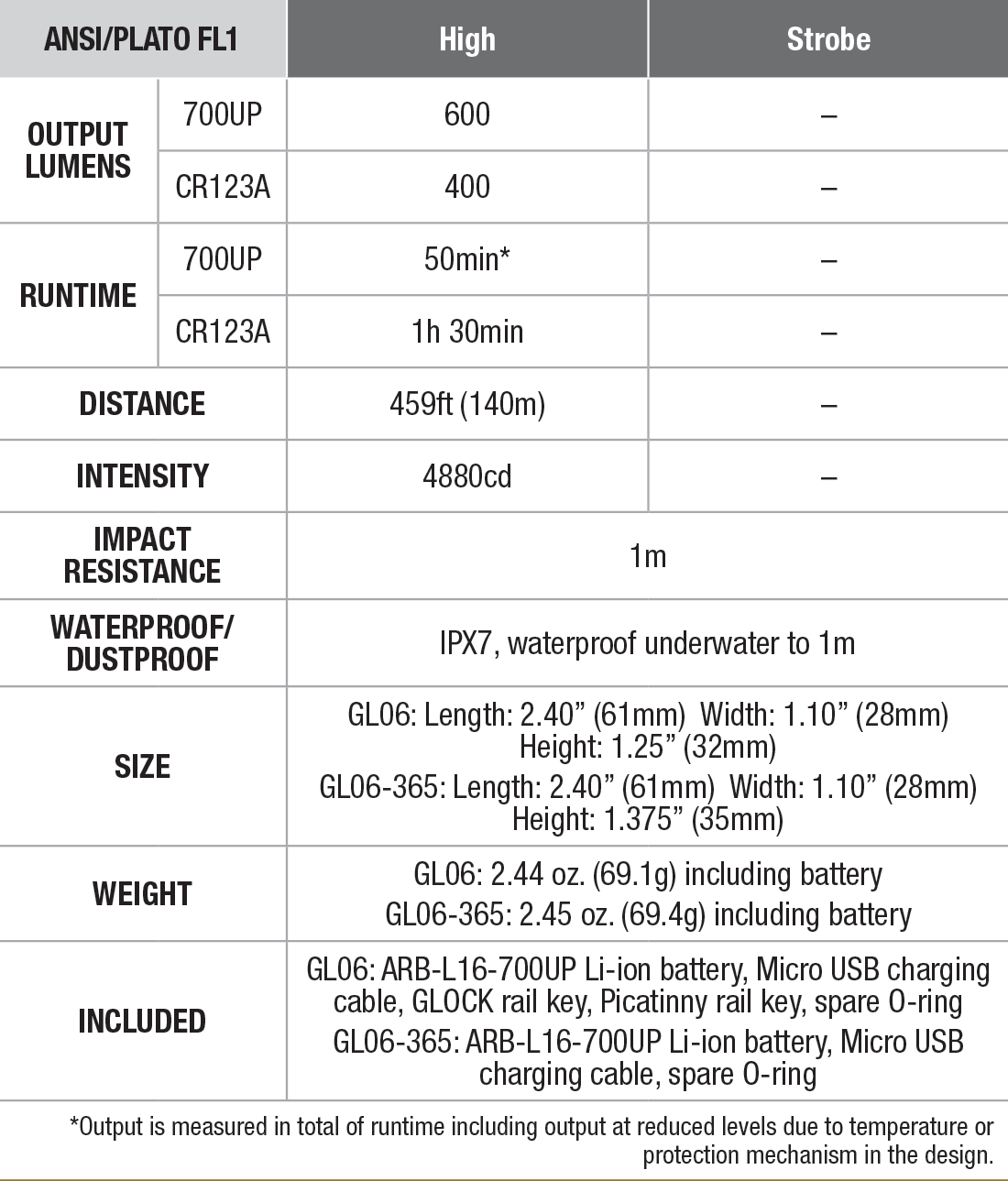 ספקים פנס לאקדח 600 לומן - Fenix GL06 Compact Light